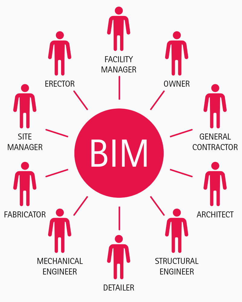 BIM چیست؟ و چرا به مدلسازی اطلاعات ساختمان نیازمندیم ؟