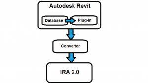 تعامل سازمانی نرم افزار Autodesk Revit با برنامه های کاربردی برای تحلیل ساختاری(2)