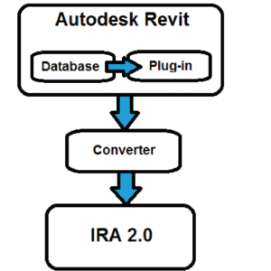 تعامل سازمانی نرم افزار Autodesk Revit با برنامه های کاربردی برای تحلیل ساختاری(1)