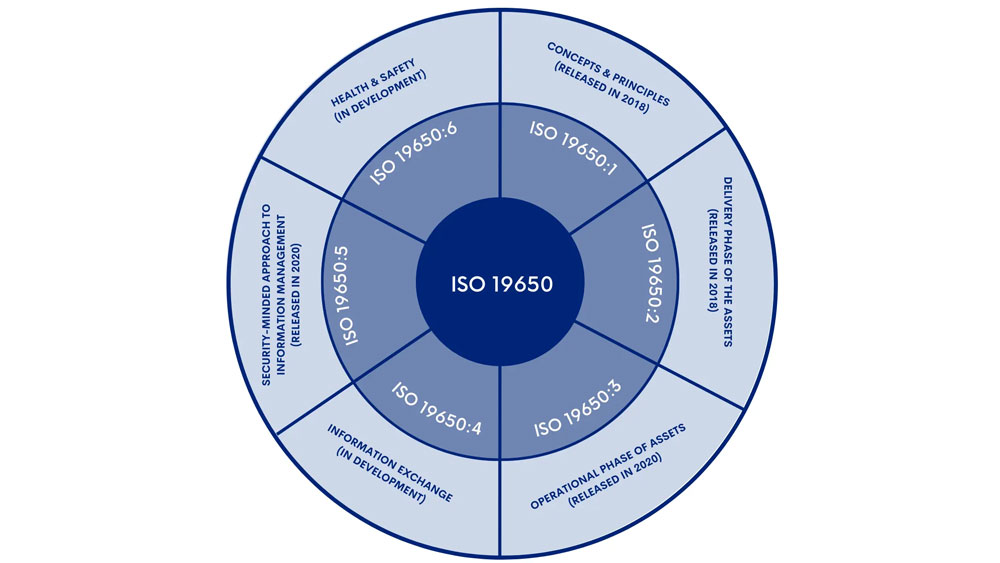 استاندارد ISO 19650 در BIM چیست؟ | راهنمای استاندارد مدیریت اطلاعات در ...